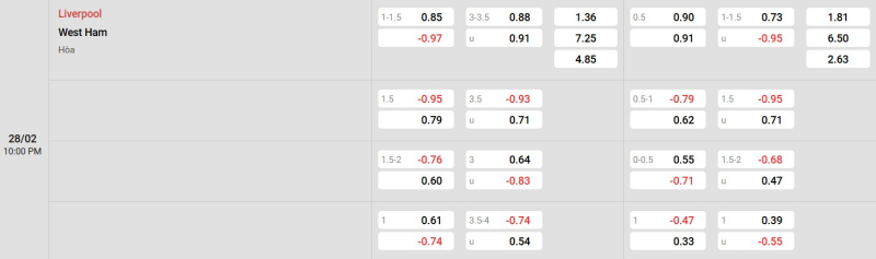 Cập nhật tỷ lệ kèo trận đấu giữa Liverpool vs West Ham