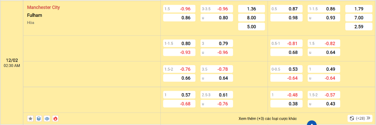 Soi kèo bóng đá Man City vs Fulham