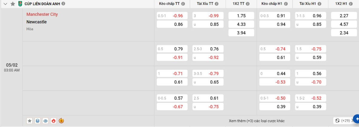 Soi kèo bóng đá Man City vs Newcastle
