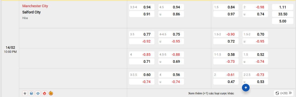 Soi kèo bóng đá Man City vs Salford
