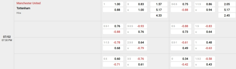 Cập nhật tỷ lệ kèo trận đấu giữa Man United vs Tottenham