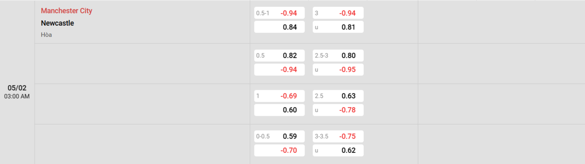 Soi kèo và nhận định Manchester City - Newcastle 