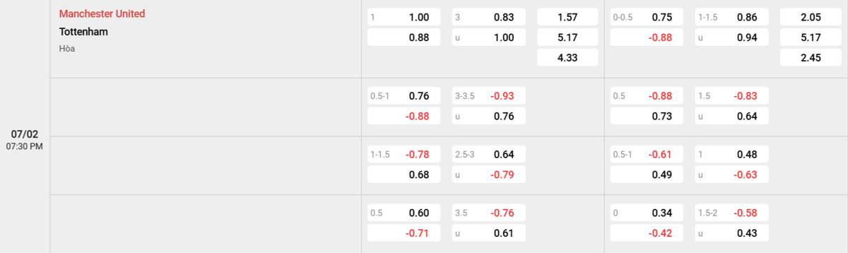 Soi kèo và nhận định Manchester United - Tottenham 