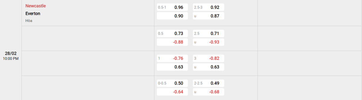 Soi kèo và nhận định Newcastle - Everton