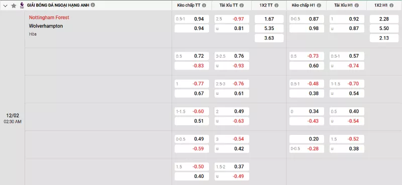 Soi kèo Nottingham Forest vs Wolves