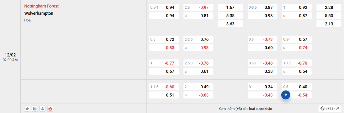 Soi kèo bóng đá Nottingham vs Wolves