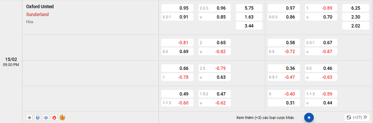 Soi kèo bóng đá Oxford vs Sunderland