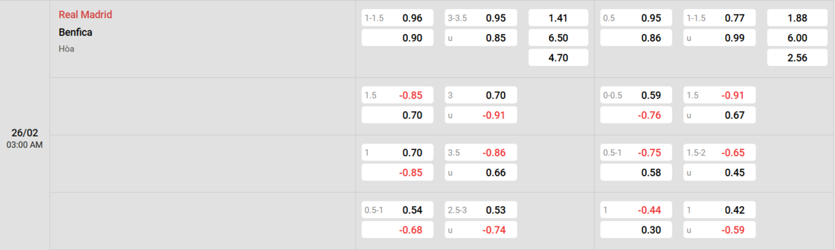 Soi kèo và nhận định Real Madrid - Benfica