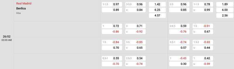 Cập nhật tỷ lệ kèo trận đấu giữa Real Madrid vs Benfica