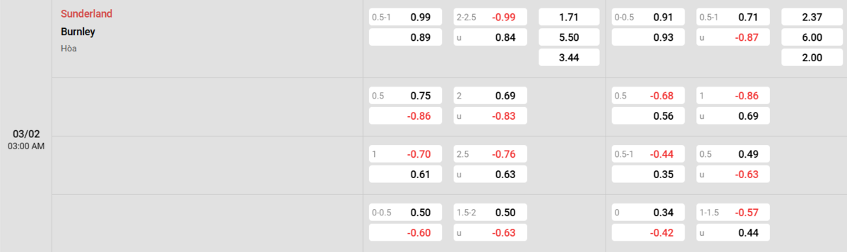 Soi kèo và nhận định Sunderland - Burnley 