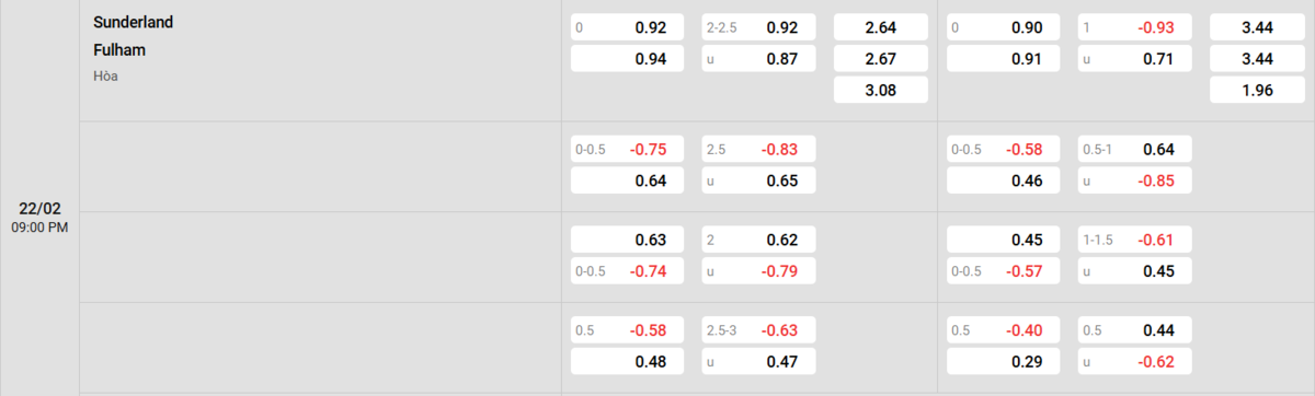 Soi kèo và nhận định Sunderland - Fulham 