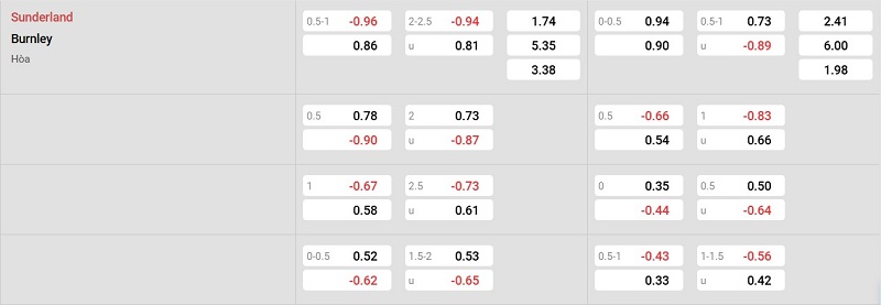 Nhà cái 8LIVE dự đoán tỷ số trận đấu - Sunderland vs Burnley