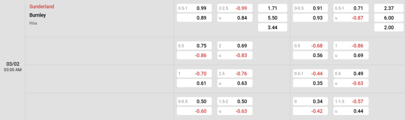 Cập nhật tỷ lệ kèo trận đấu giữa Sunderland vs Burnley