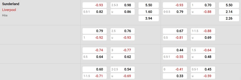 Nhà cái 8LIVE dự đoán tỷ số trận đấu - Sunderland vs Liverpool