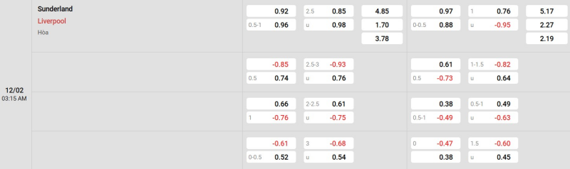Cập nhật tỷ lệ kèo trận đấu giữa Sunderland vs Liverpool