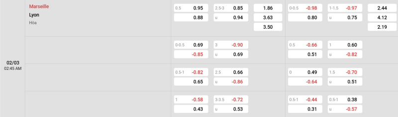 Cập nhật tỷ lệ kèo trận đấu giữa Marseille vs Lyon