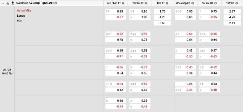 Soi kèo Aston Villa vs Leeds