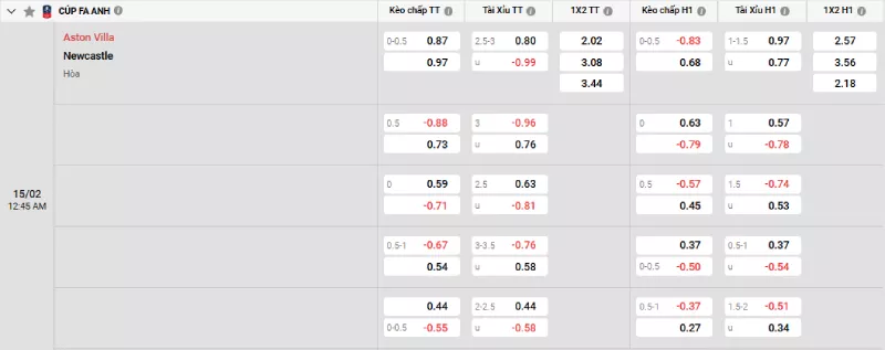 Soi kèo Aston Villa vs Newcastle