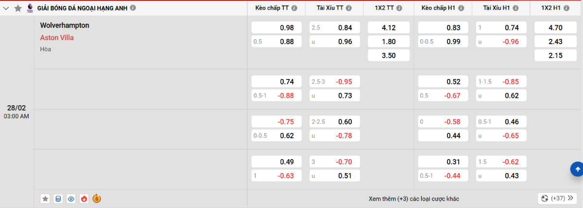 Soi kèo bóng đá Wolves vs Aston Villa
