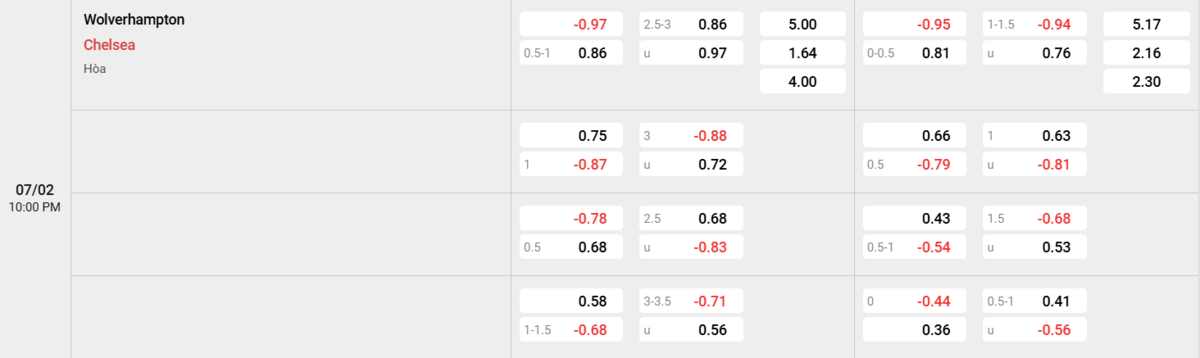 Soi kèo và nhận định Wolves - Chelsea 