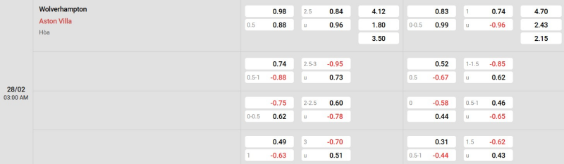 Cập nhật tỷ lệ kèo trận đấu giữa Wolves vs Aston Villa