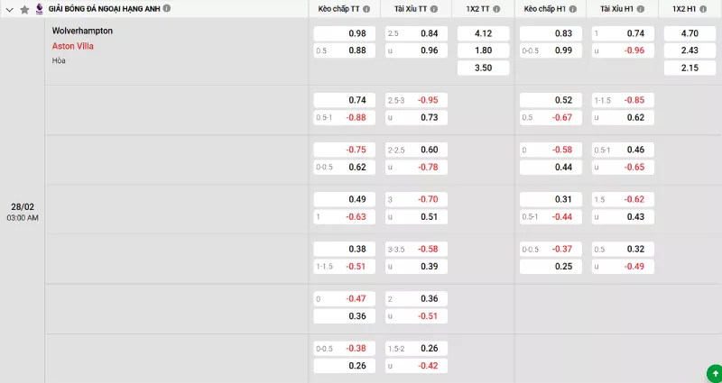 Soi kèo Wolves vs Aston Villa