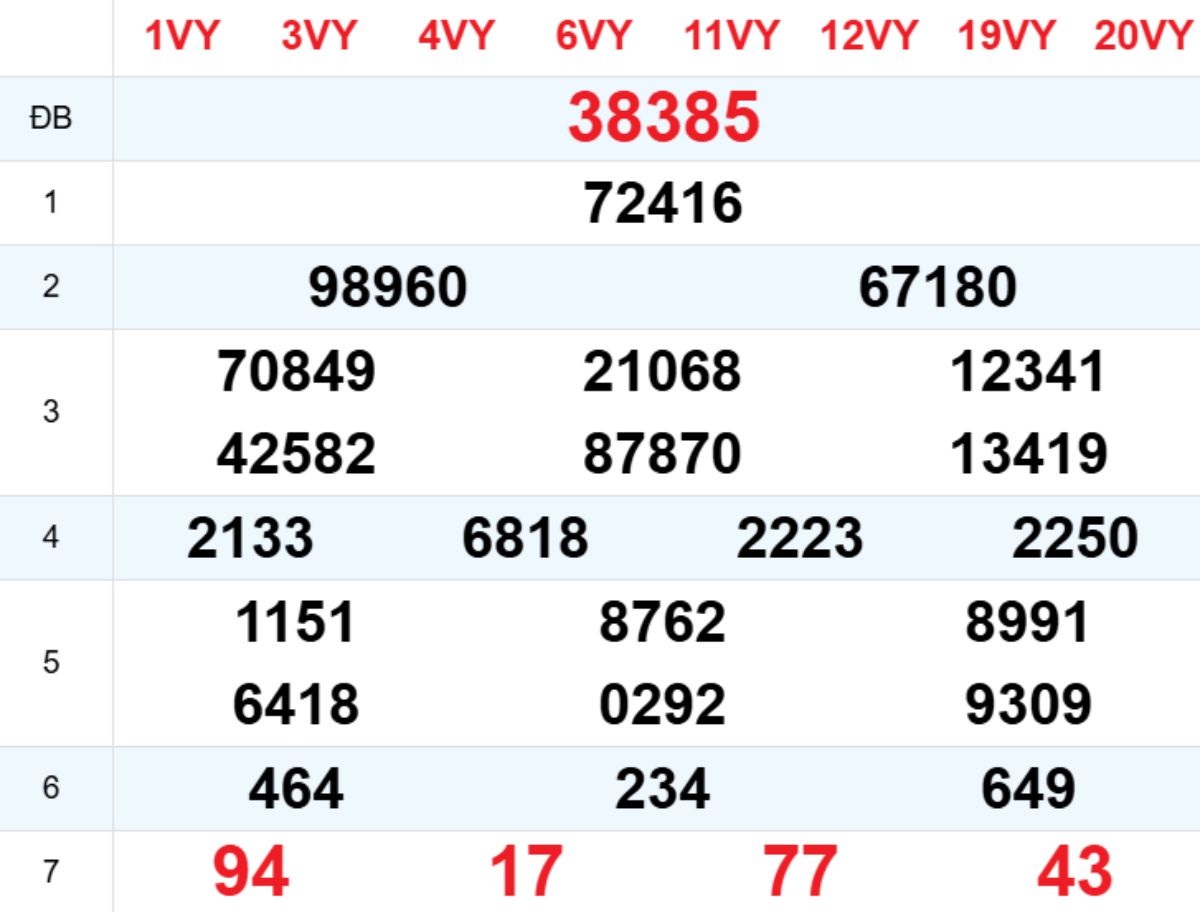 Xem lại XSMB hôm trước 07/02/2026