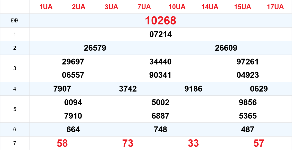 Kết quả XSMB tuần trước 05/02/2026
