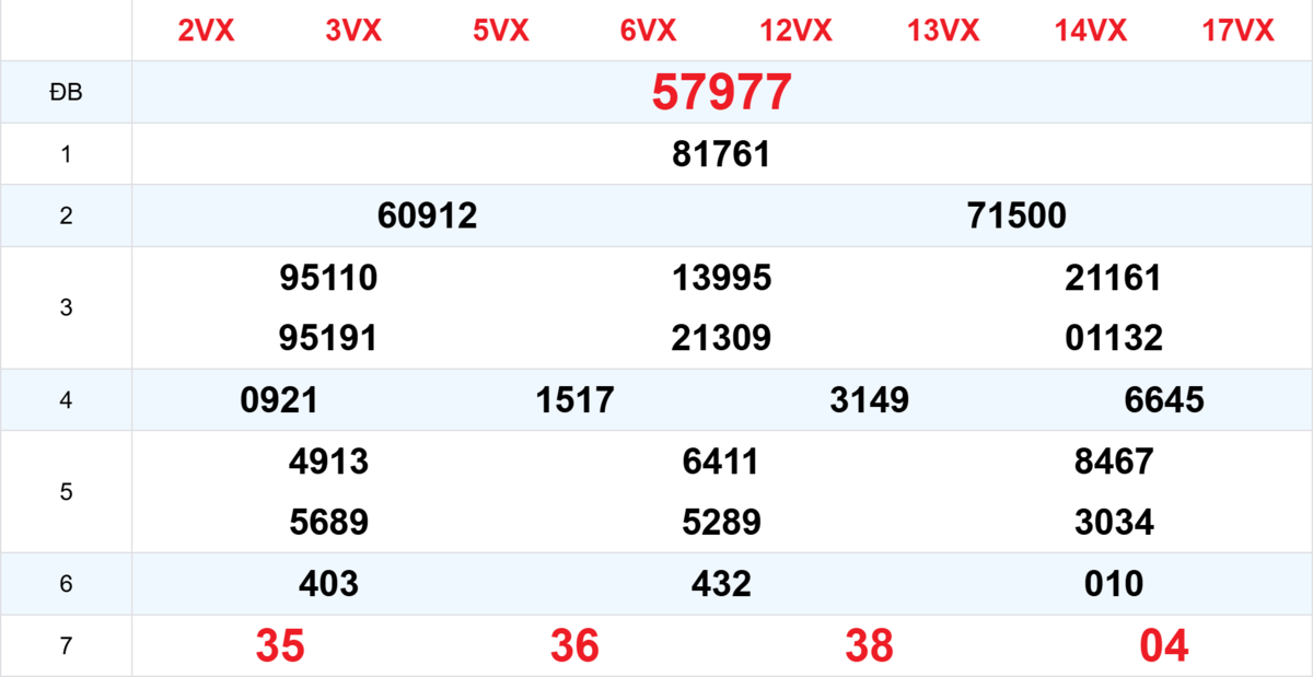 Kết quả XSMB tuần trước 08/02/2026