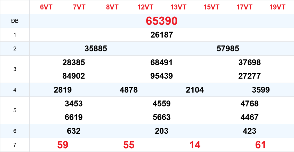 Kết quả XSMB tuần trước 17/02/2026