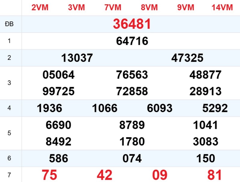 Phân tích kết quả xổ số miền Bắc ngày hôm qua