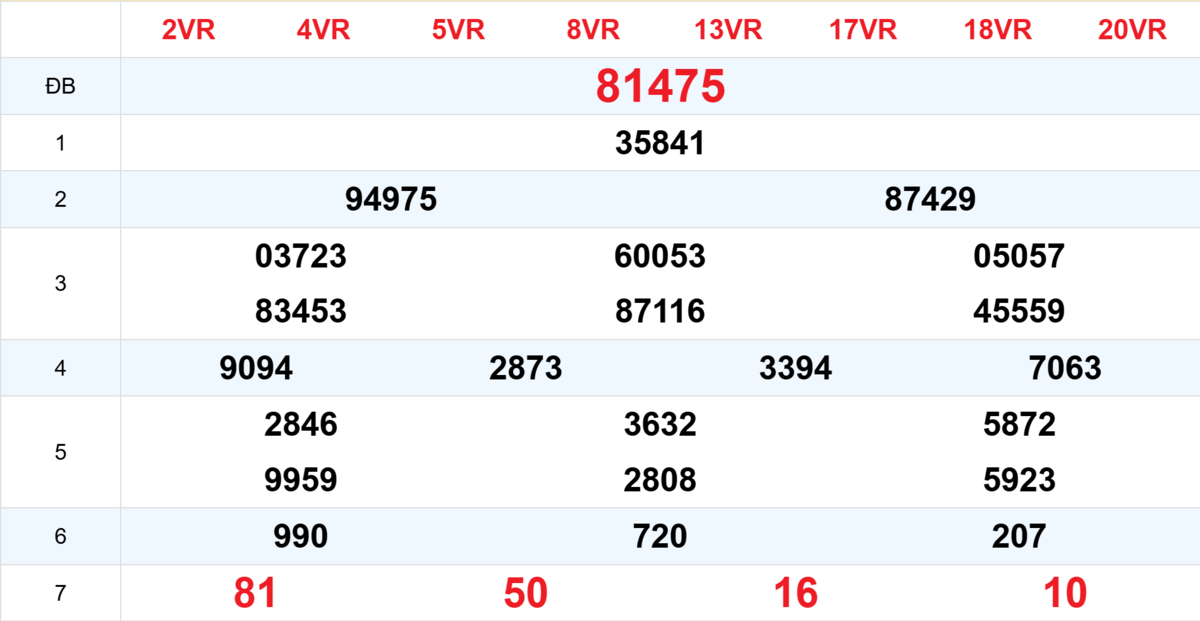 Kết quả XSMB tuần trước 19/02/2026