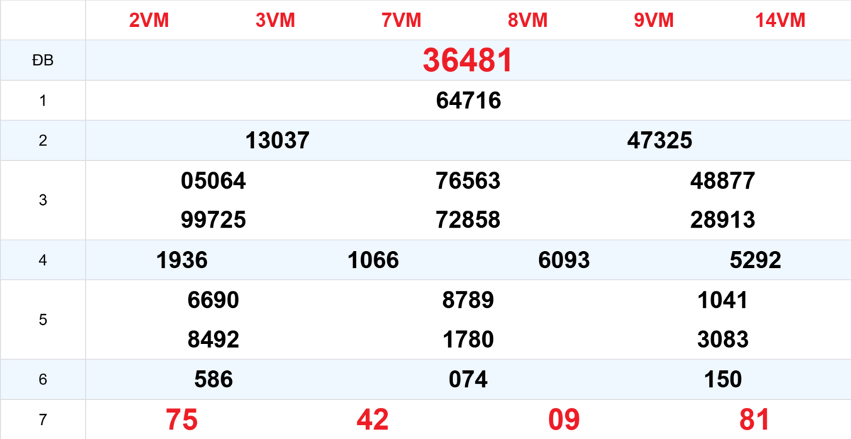 Kết quả XSMB tuần trước 20/02/2026
