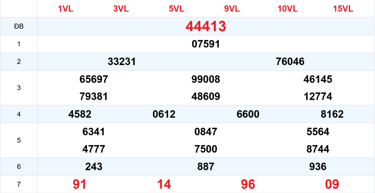Kết quả XSMB tuần trước 21/02/2026