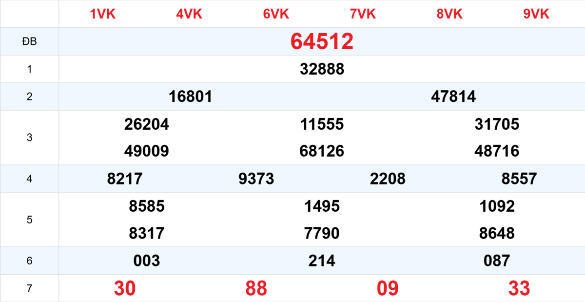 Kết quả XSMB tuần trước 22/02/2026
