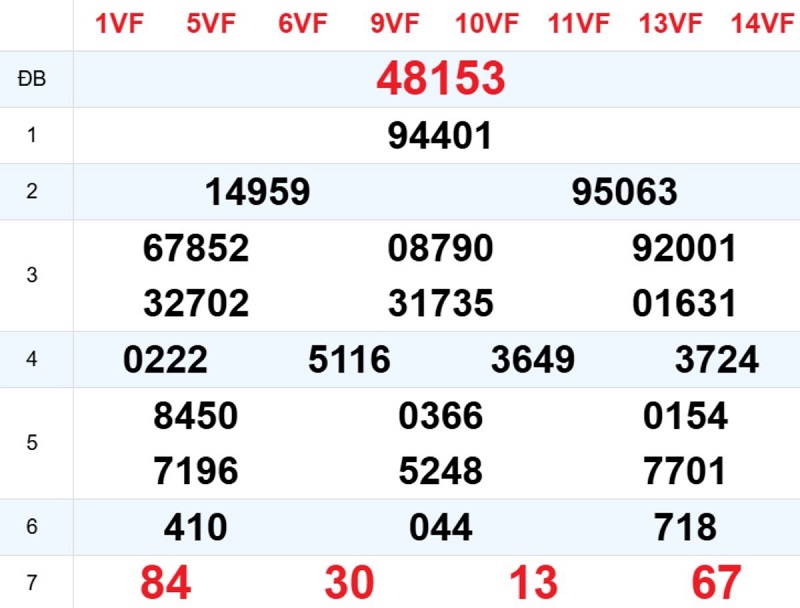 Phân tích kết quả xổ số miền Bắc kỳ trước
