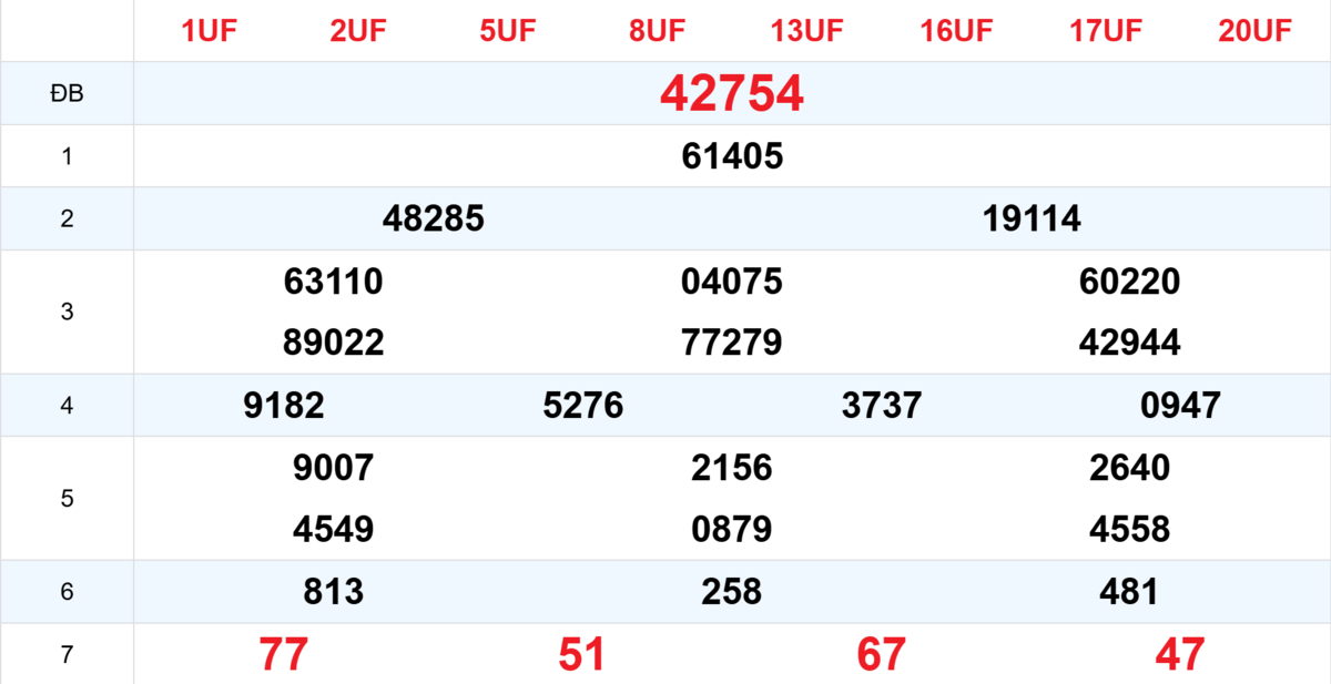 Kết quả XSMB tuần trước 31/01/2026