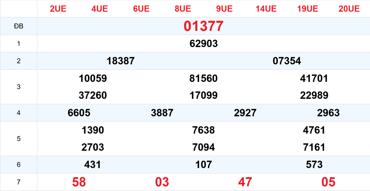 Kết quả XSMB tuần trước 01/02/2026