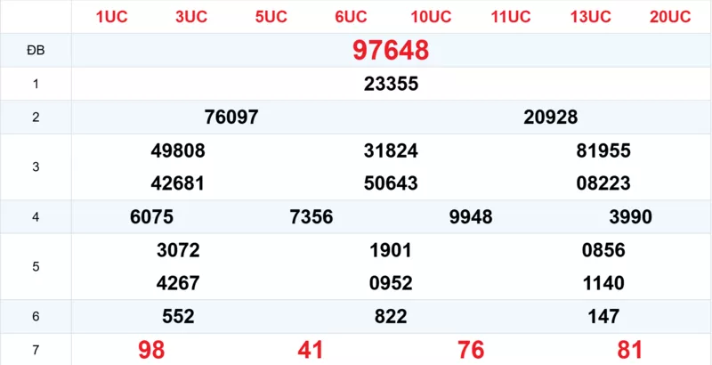 Xem lại kết quả xổ số tuần trước ngày 03/02/2026