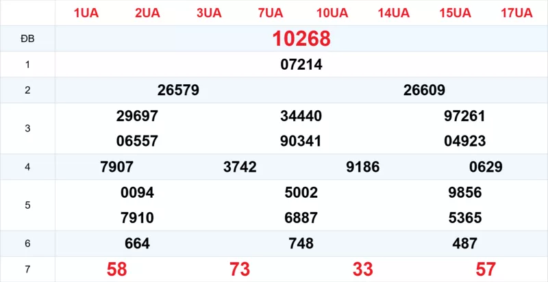 Xem lại kết quả xổ số tuần trước ngày 05/02/2026