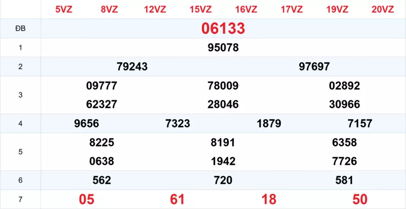 Xem lại kết quả xổ số tuần trước ngày 06/02/2026