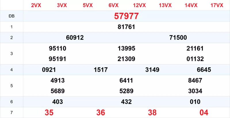 Xem lại kết quả xổ số tuần trước ngày 08/02/2026