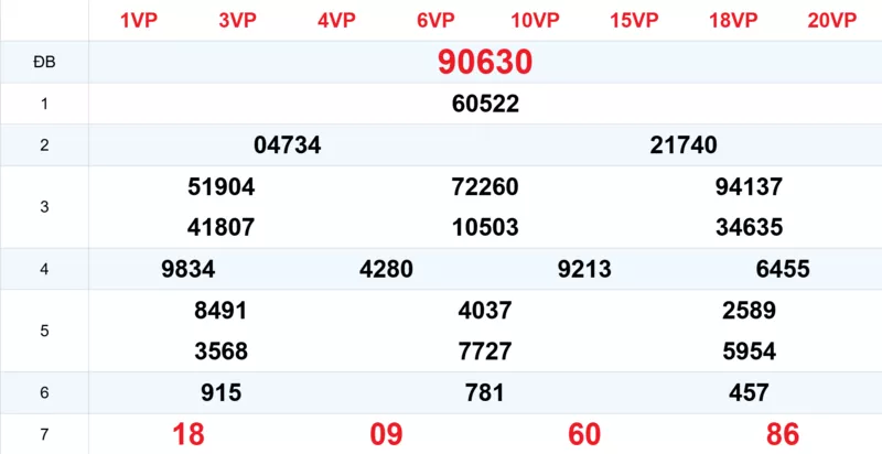 Xem lại kết quả xổ số tuần trước ngày 14/02/2026