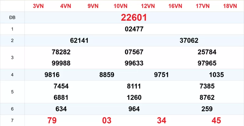 Xem lại kết quả xổ số tuần trước ngày 15/02/2026