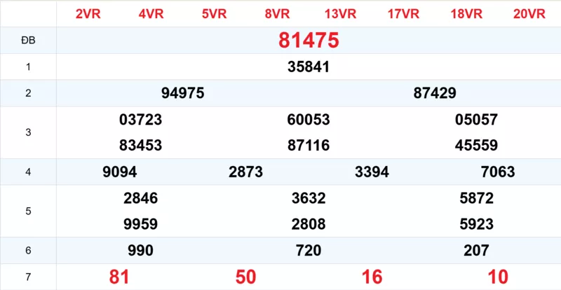 Xem lại kết quả xổ số tuần trước ngày 19/02/2026