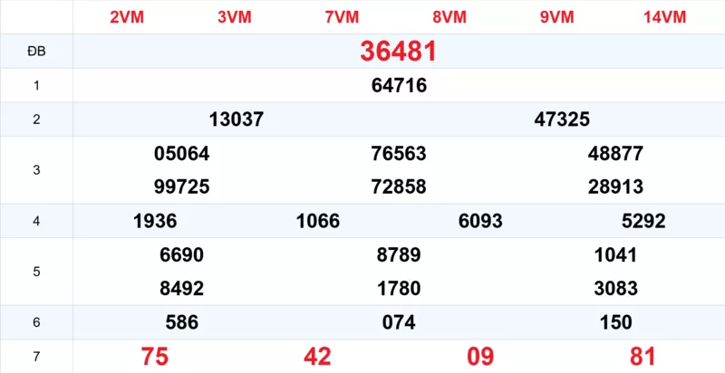 Xem lại kết quả xổ số tuần trước ngày 20/02/2026