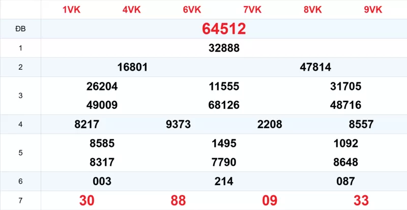 Xem lại kết quả xổ số tuần trước ngày 22/02/2026