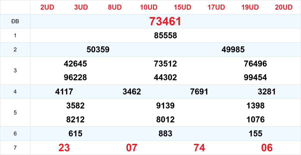 Kết quả XSMB tuần trước 02/02/2026