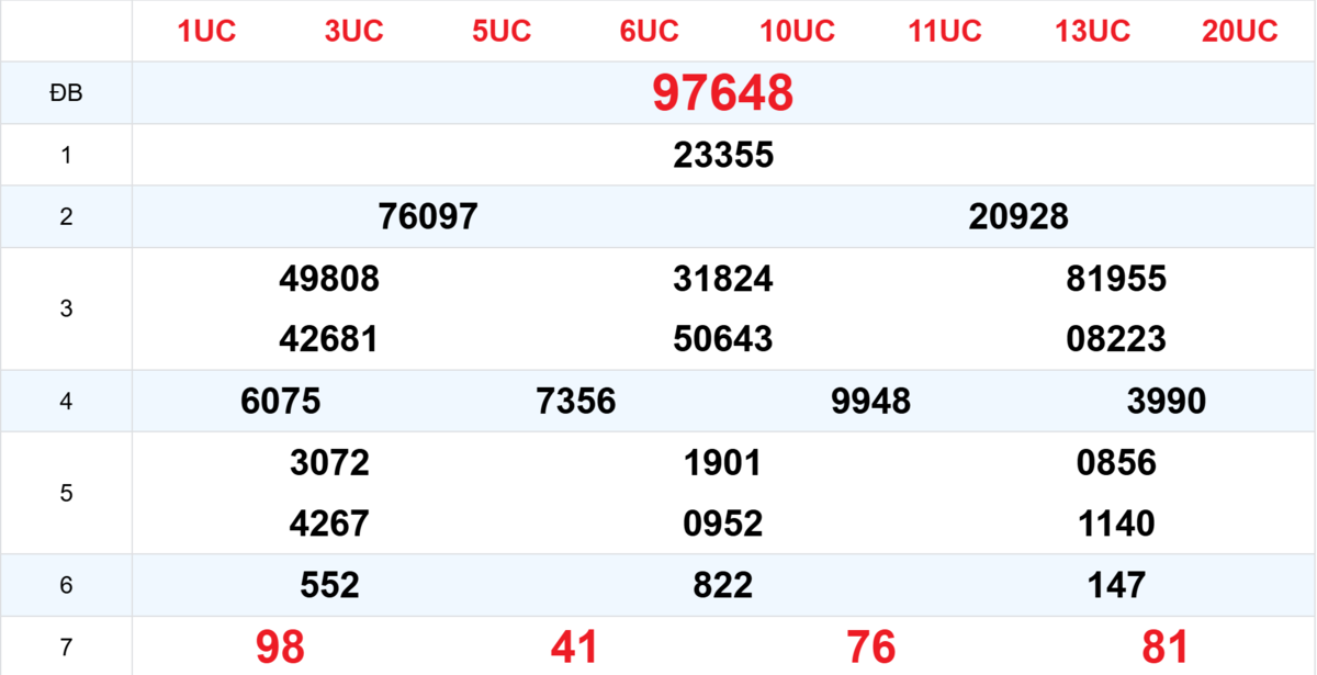 Kết quả XSMB tuần trước 03/02/2026
