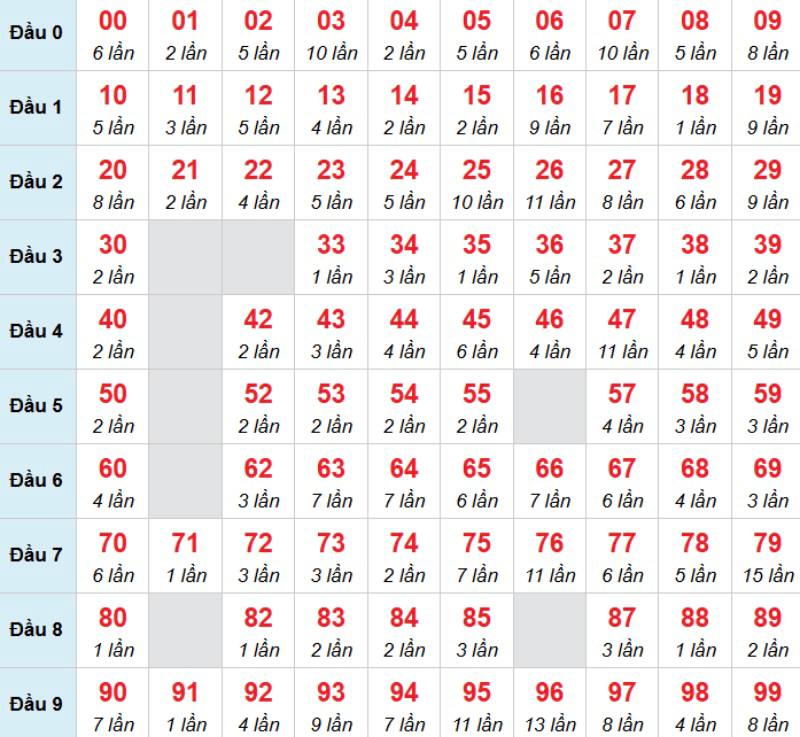 Kết luận: Bạn có thể chọn con 54 để đặt cược trong hôm nay.